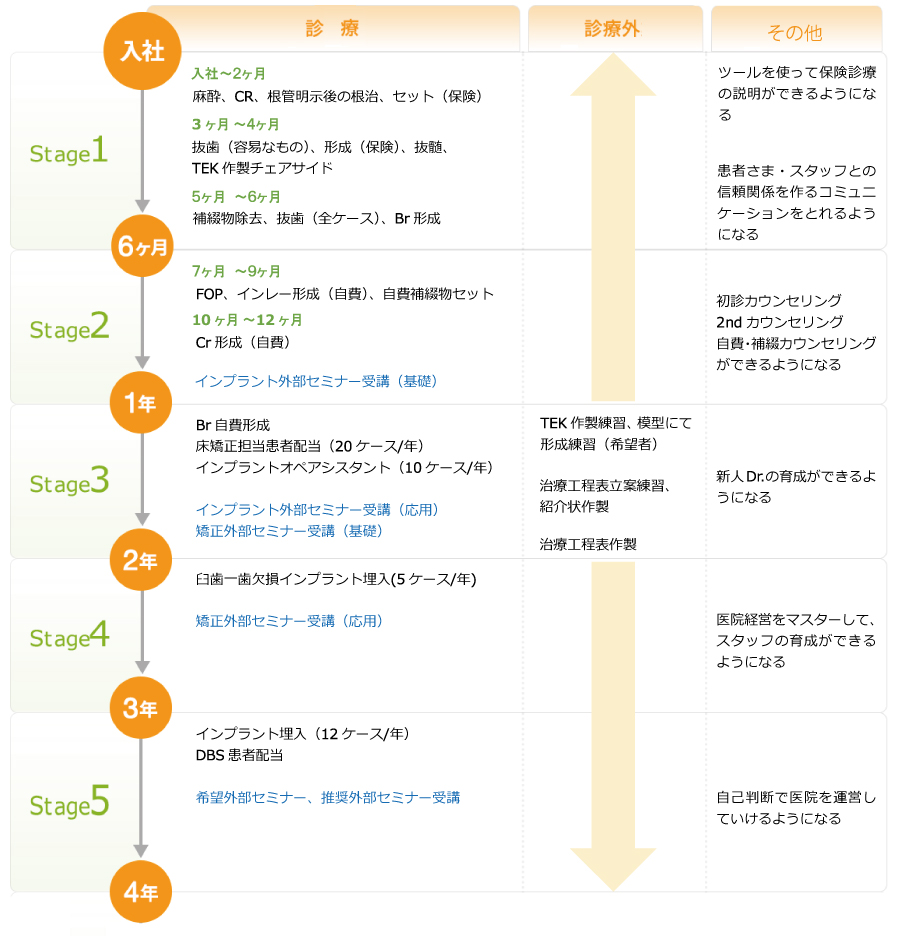 若手医師育成カリキュラム